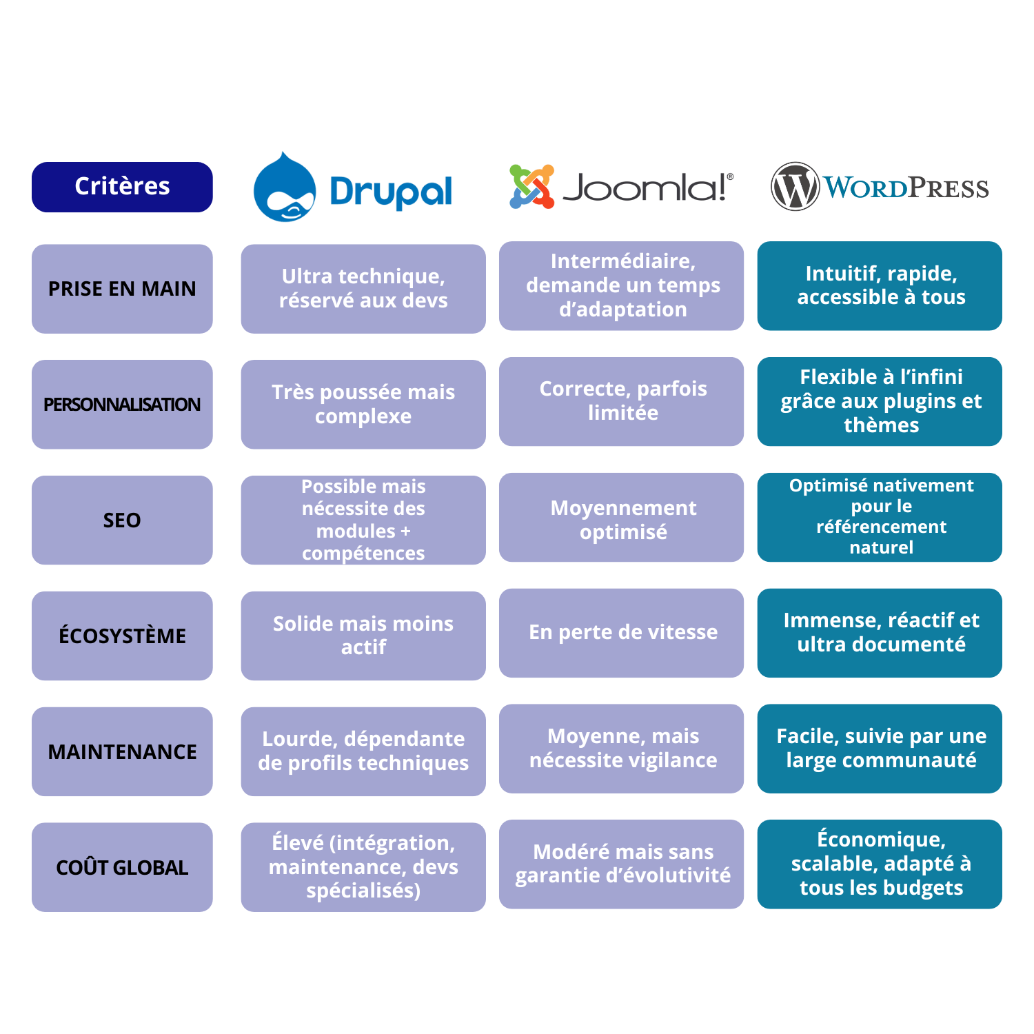Tableau comparatif des CMS vitrine : WordPress, Joomla, Drupal - AE2 Agence